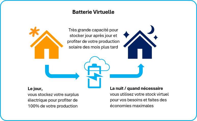 Schéma batterie virtuelle MyGoodSUN